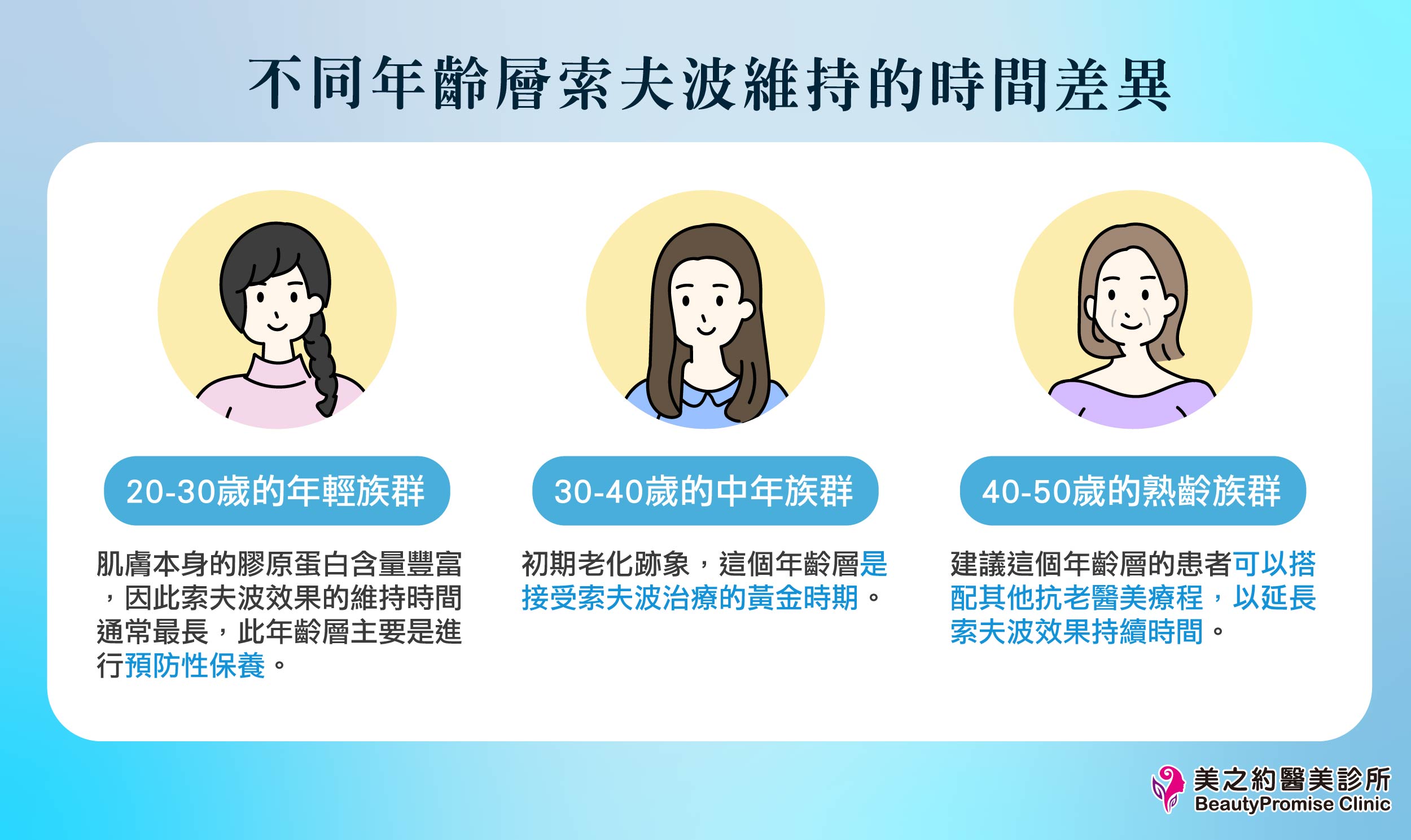 不同年齡層索夫波維持時間差異