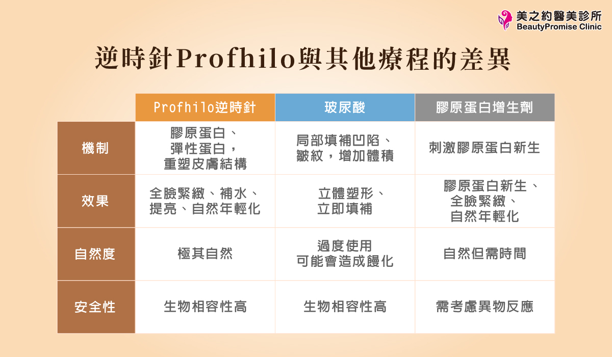 逆時針Profhilo與其他療程差異比較