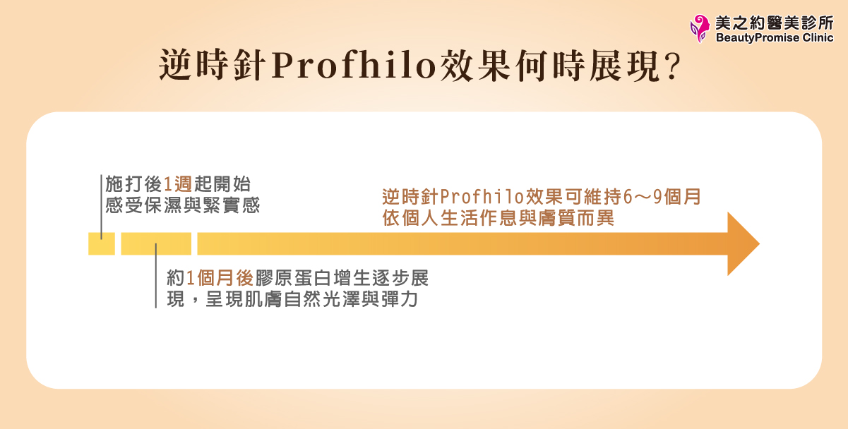 逆時針Profhilo效果展現時程圖