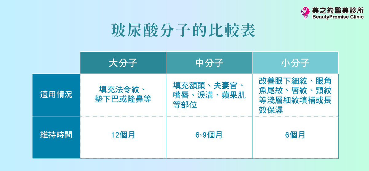 美之約診所製圖整理玻尿酸分子比較