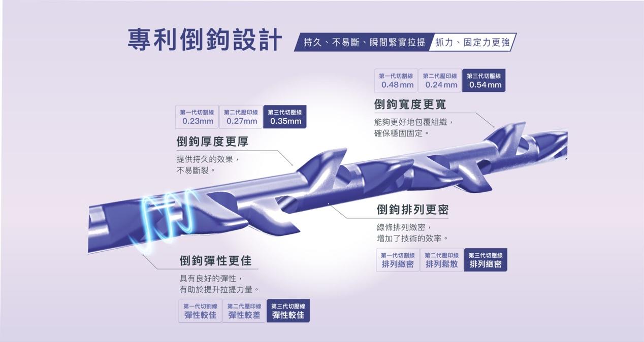 美特拉埋線創新的線材設計