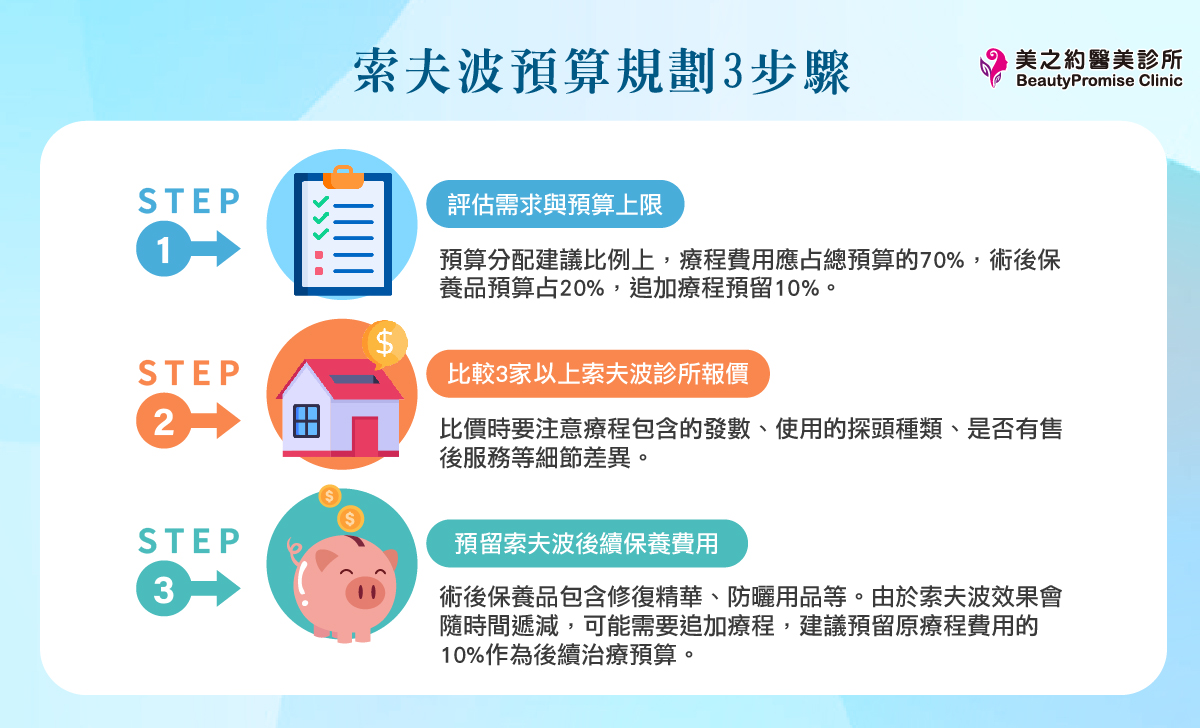 索夫波預算規劃三步驟