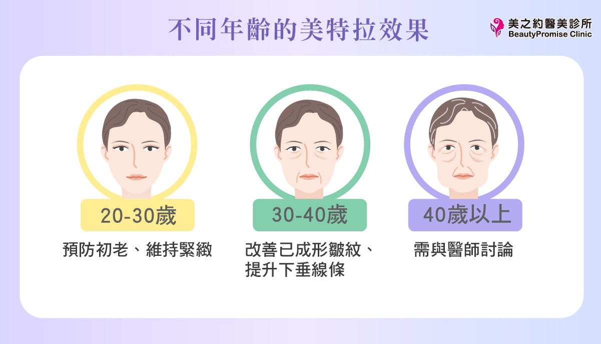 不同年齡的美特拉效果