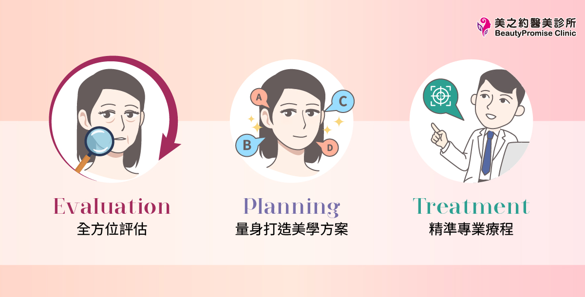 AA Signature頸緻拉提三步驟諮詢流程