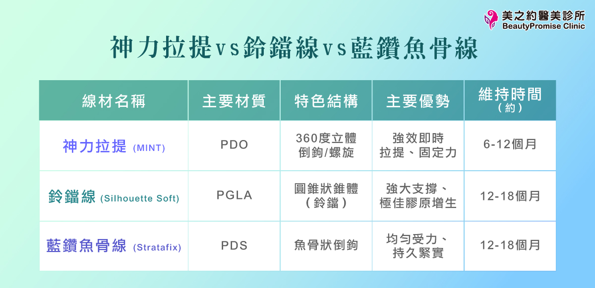 三種埋線拉提線材比較表