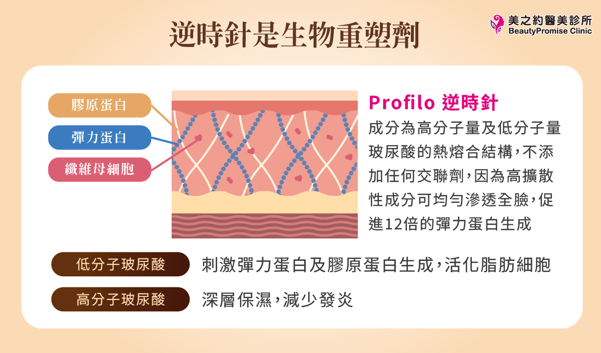 逆時針是生物重塑劑