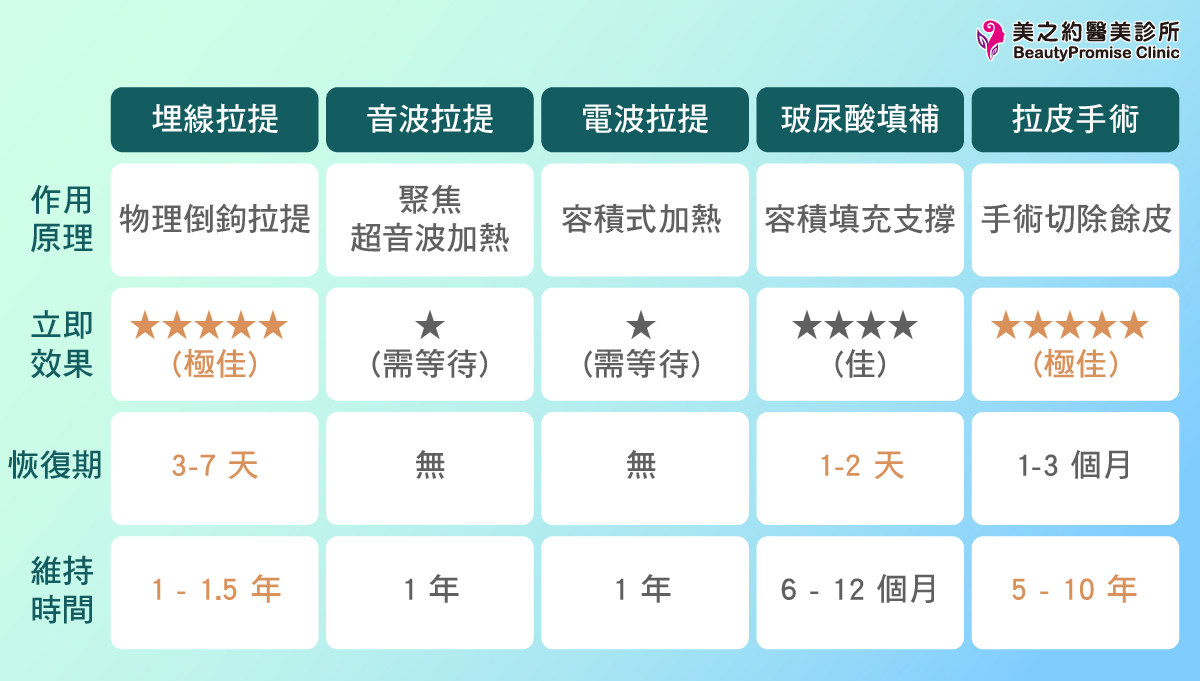 埋線拉提 vs. 其他療程