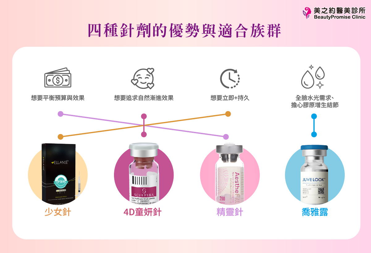 四種針劑的優勢與適合族群