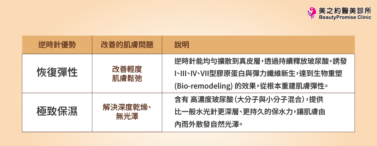 私密逆時針：肌膚重塑的組織再生機制