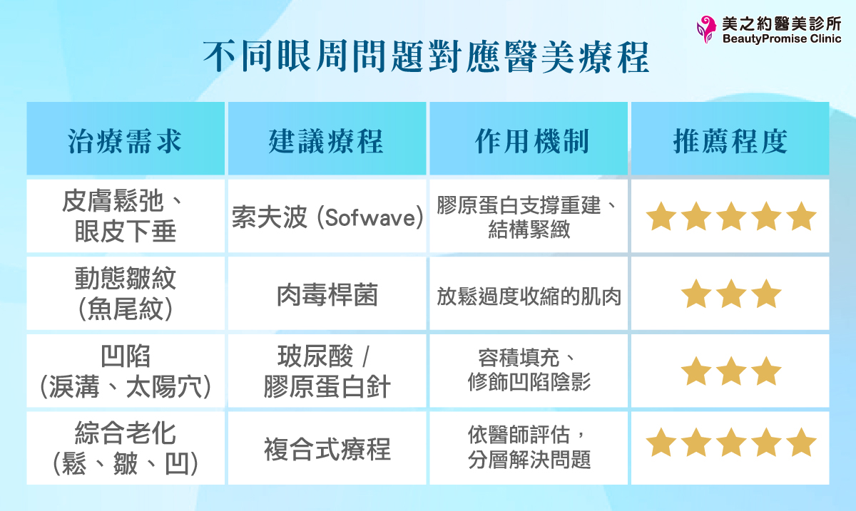 不同眼周問題對應醫美療程
