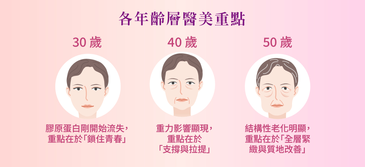 為什麼抗老需要「分齡」