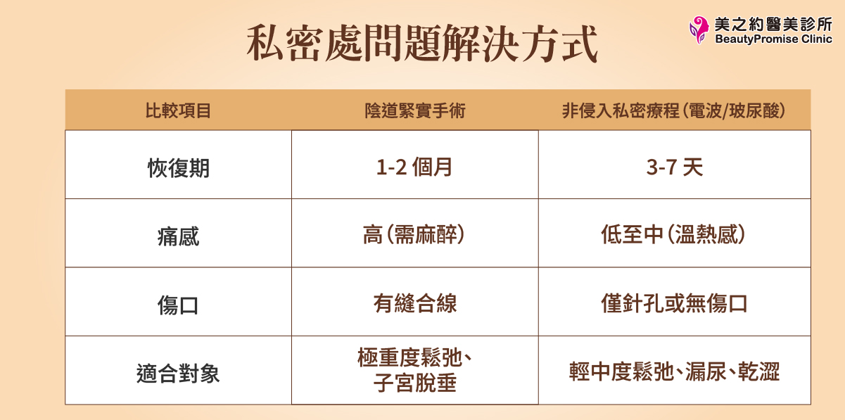 以往「陰道緊實手術」恢復期長且有傷口風險。現代科技則提供了更溫和的選擇