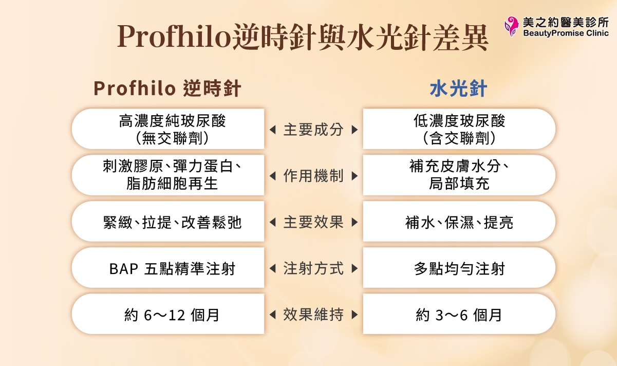逆時針 vs. 水光針