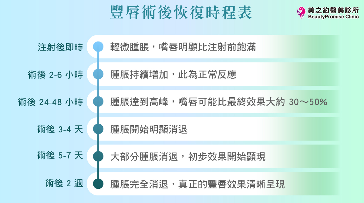 豐唇術後腫脹的標準時程