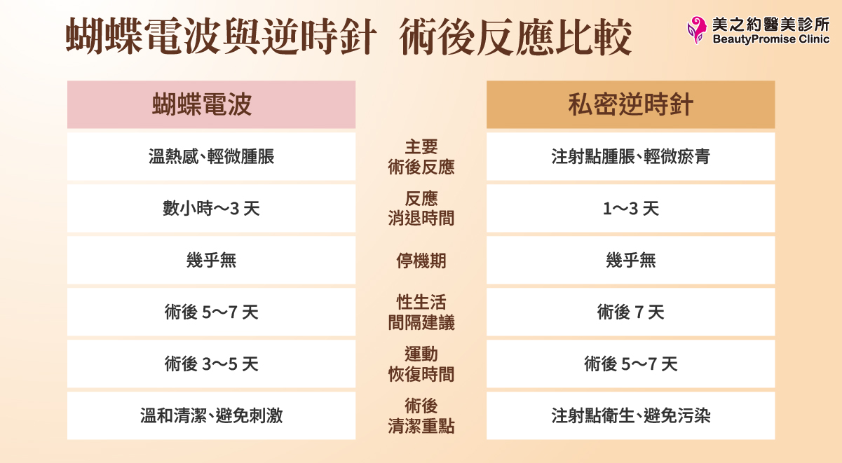 蝴蝶電波與逆時針療程術後反應比較