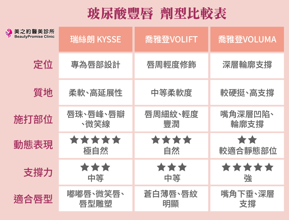 玻尿酸劑型選擇指南