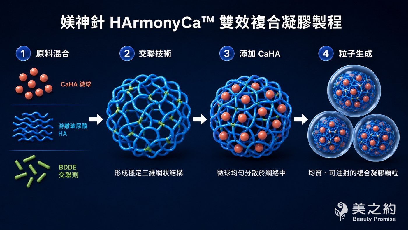 媄神針 HArmonyCa 雙效複合凝膠製程概念示意圖：原料混合、交聯技術形成三維網狀結構、加入 CaHA 微球、生成均質可注射的複合凝膠顆粒