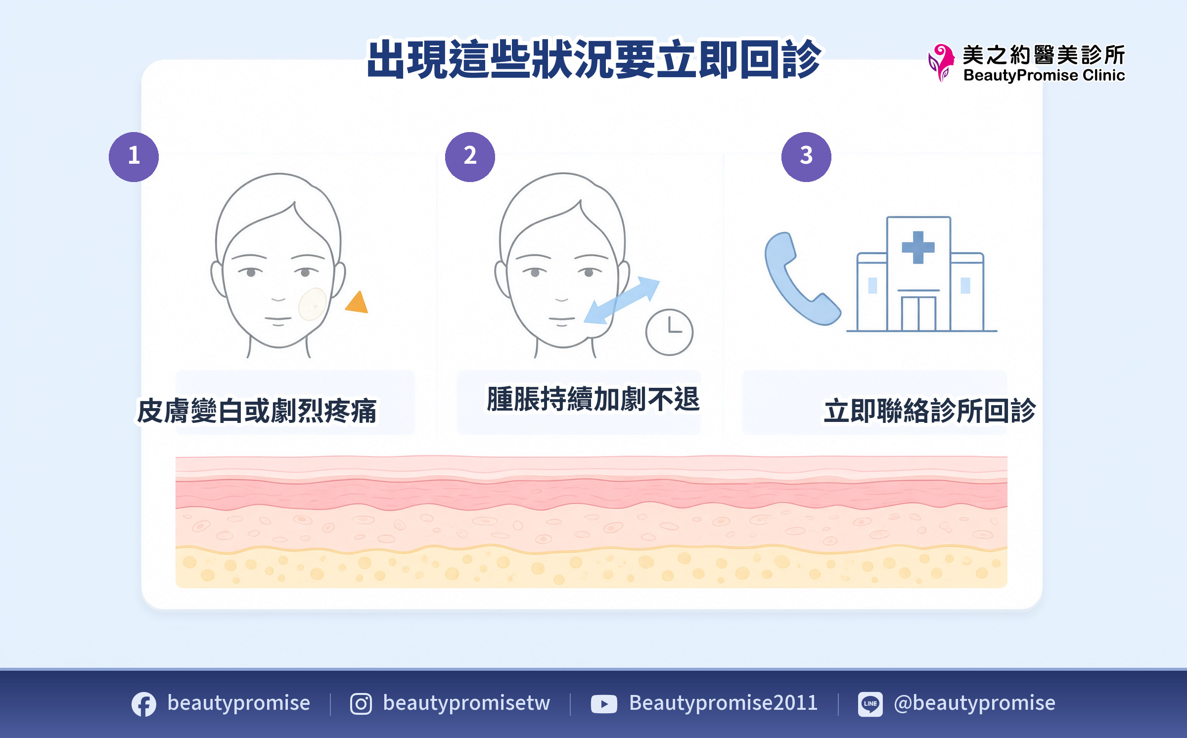 術後需要立即回診的三種警訊示意圖