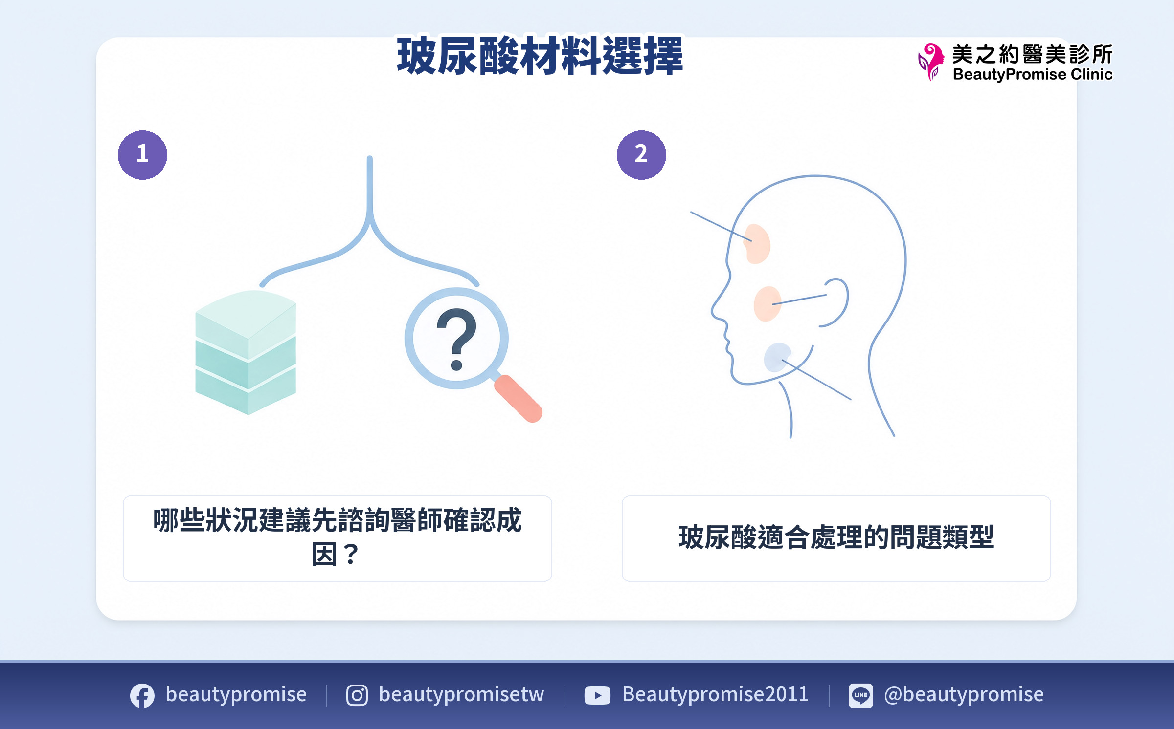組織流失與其他成因在臉部凹陷判斷上的分流示意圖