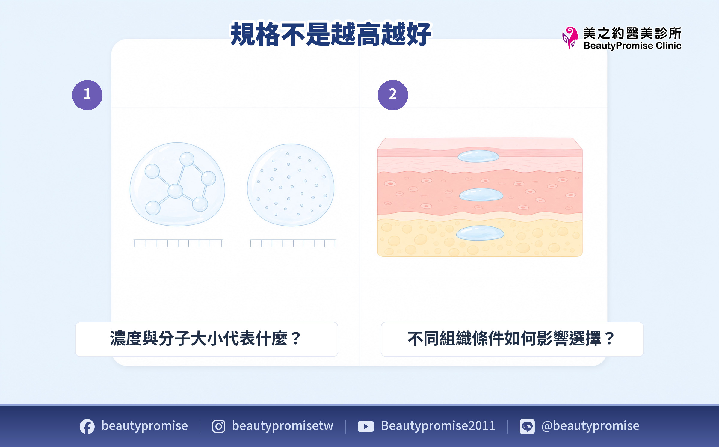 玻尿酸濃度與分子大小如何對應到不同治療目標的對照示意圖