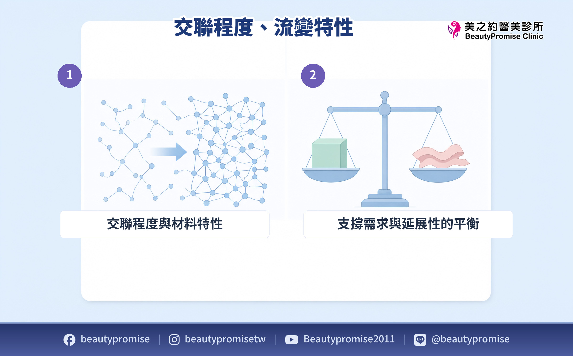 交聯程度、支撐力與延展性三項材料特性的關係示意圖