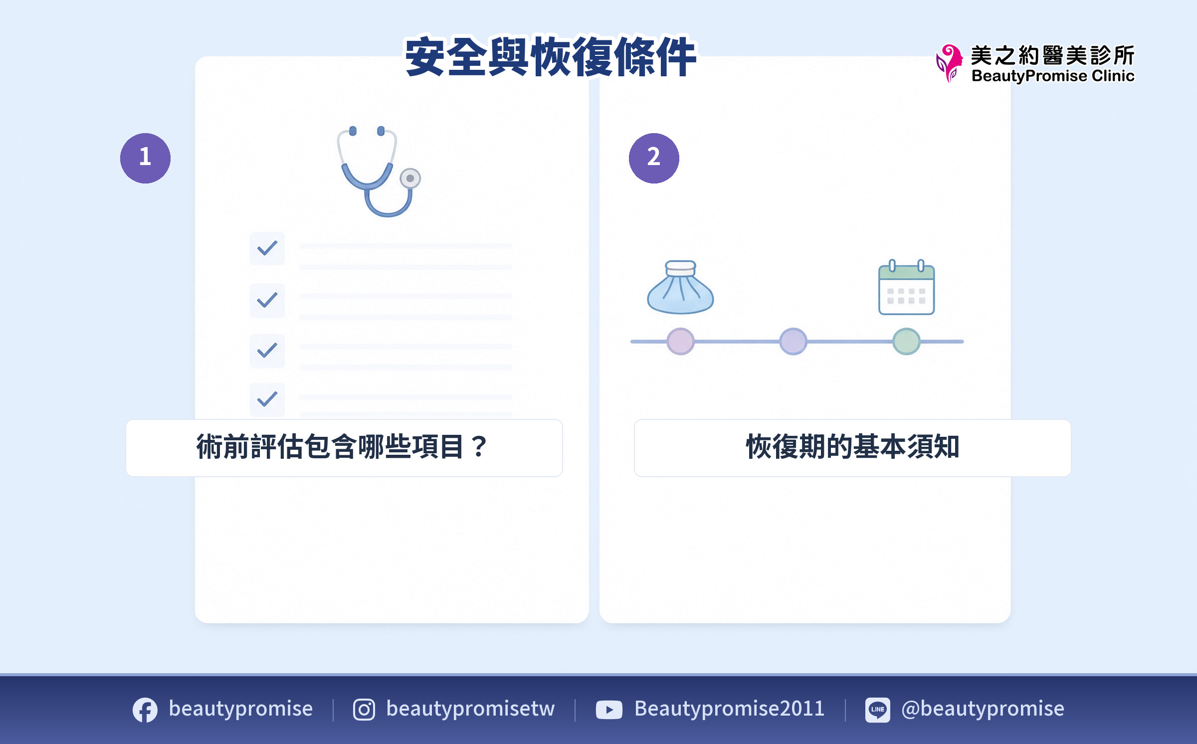 療程前安全確認項目與術後恢復期觀察重點的流程示意圖