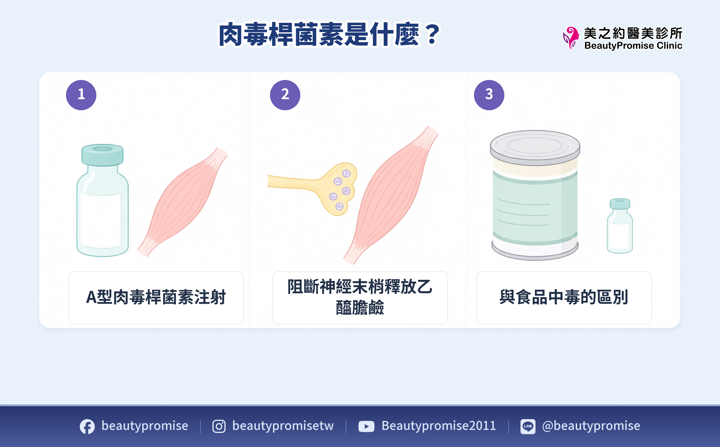 肉毒桿菌素的藥品型態、神經訊號阻斷方式與食品中毒差異的示意圖