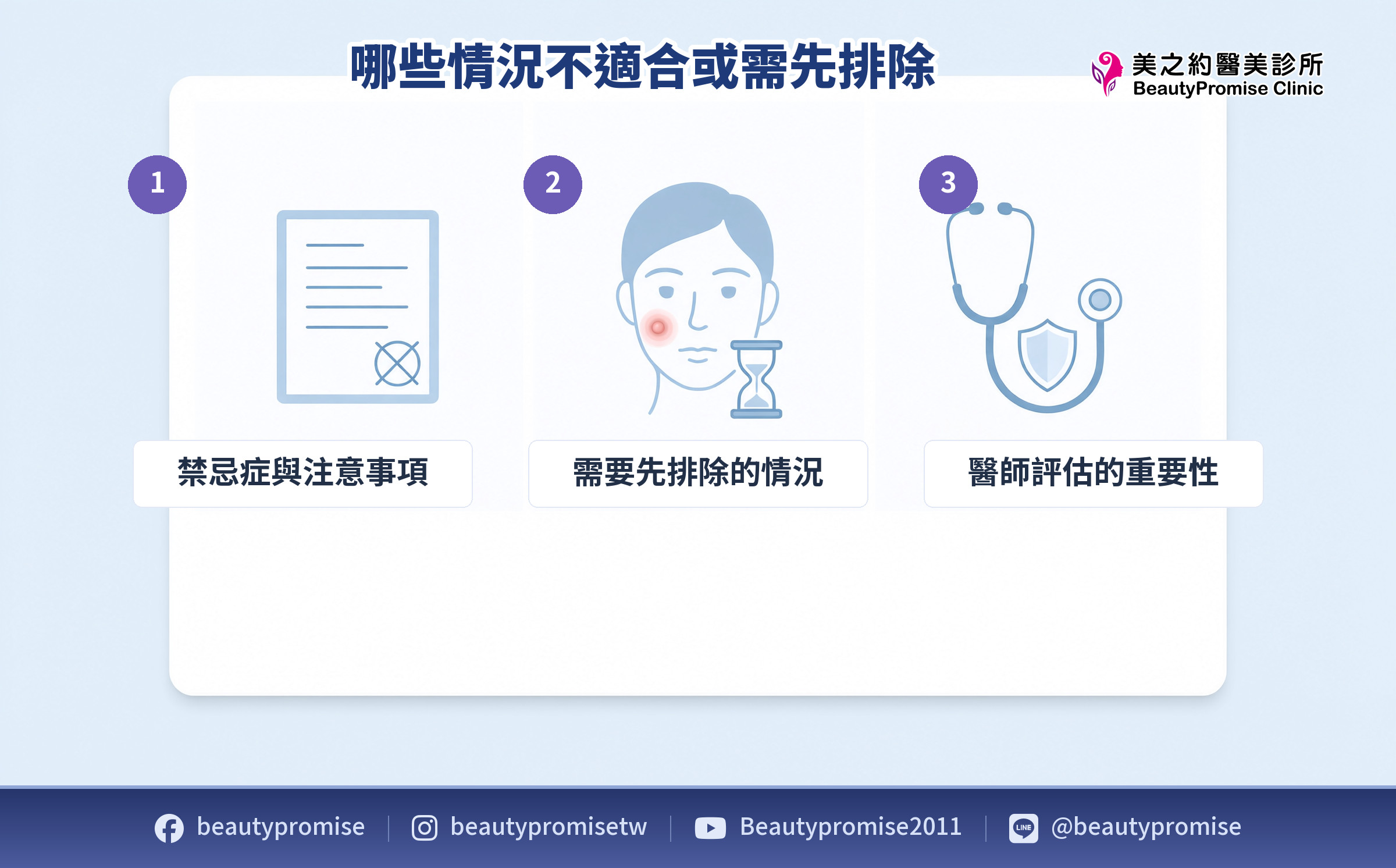 肉毒施打前需確認的禁忌狀況、局部皮膚問題與醫師問診流程示意圖