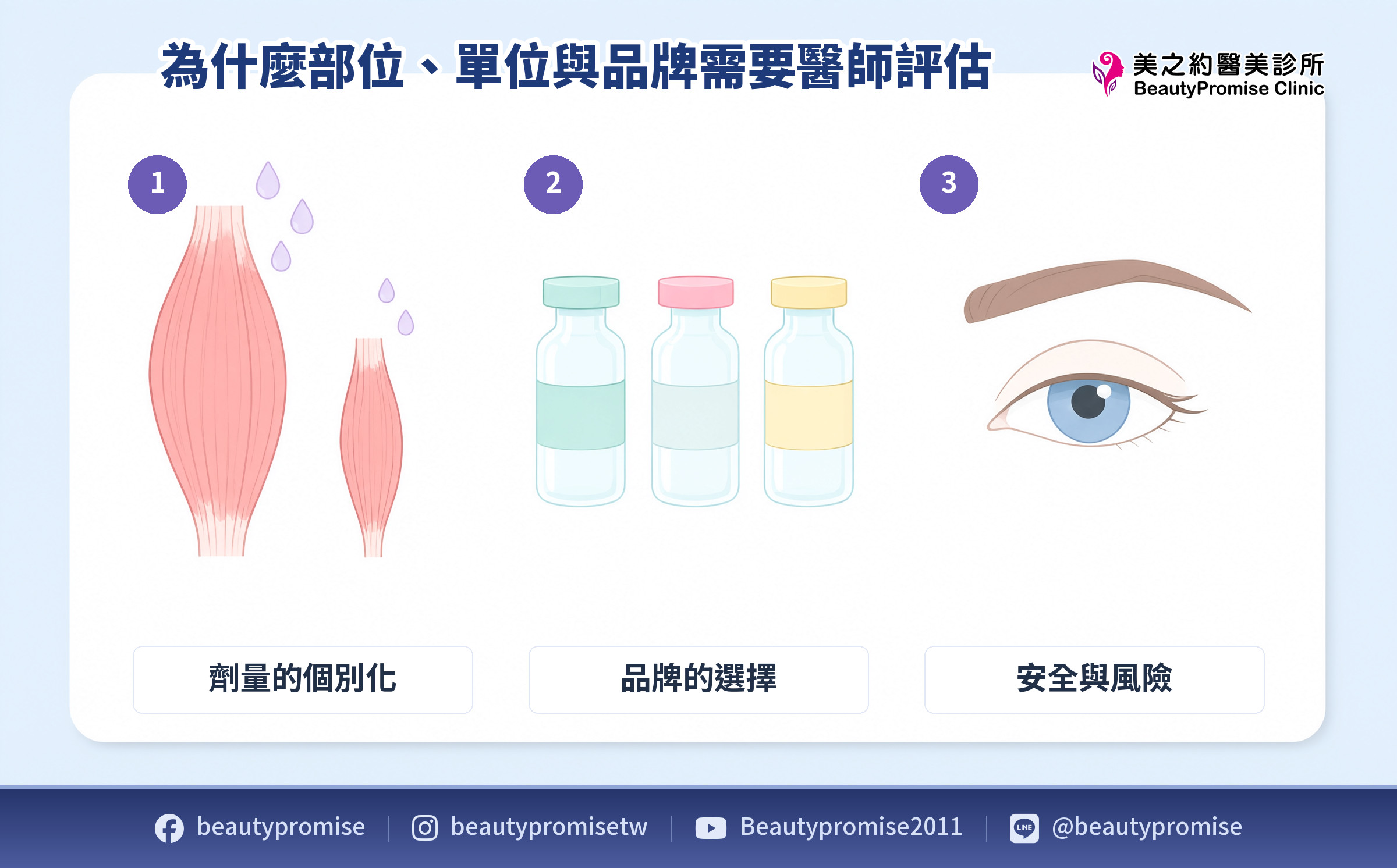 不同部位所需劑量差異、品牌配方差異與施打不當可能反應的示意圖