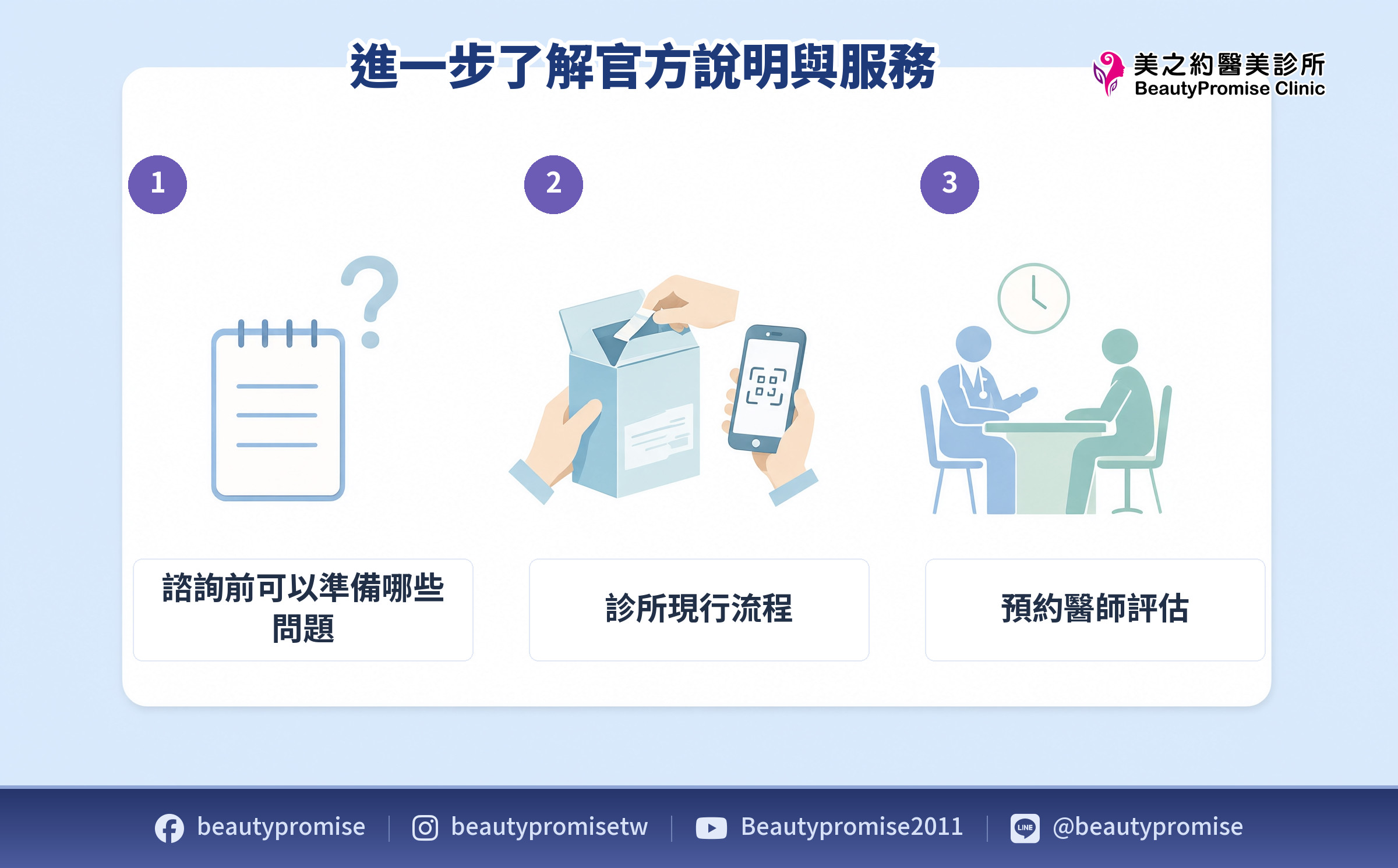 諮詢評估、現場拆封核對產品與預約流程的示意圖