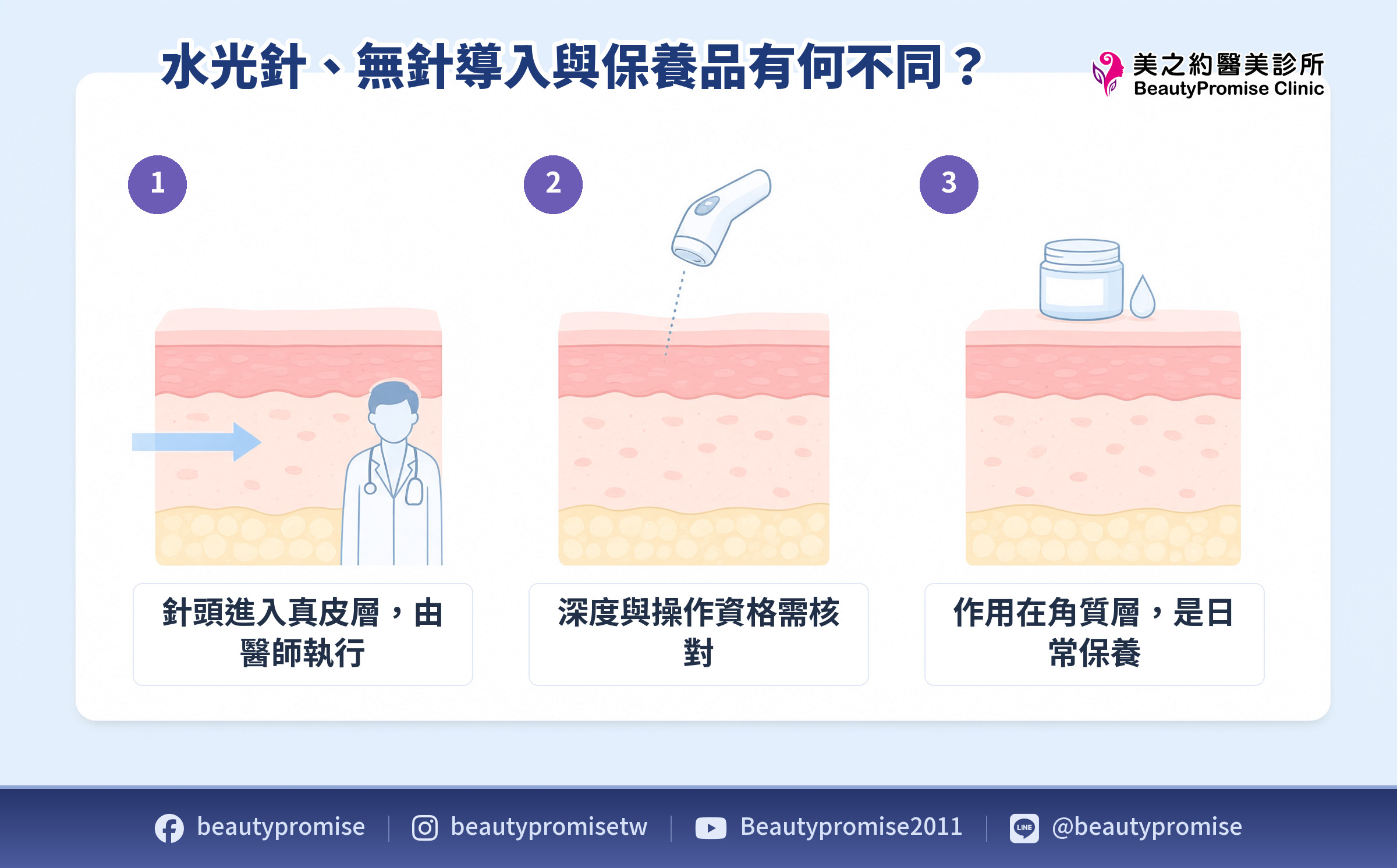水光注射、無針導入與水光保養在介入層次上的差異示意圖