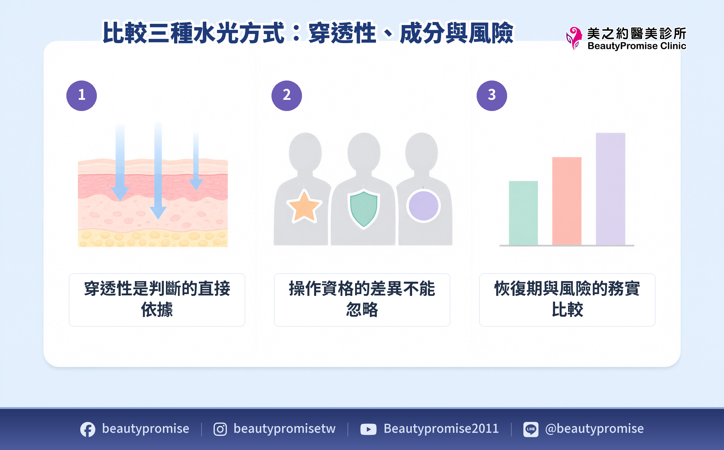 水光三種方式的深度、操作主體與恢復期比較示意圖