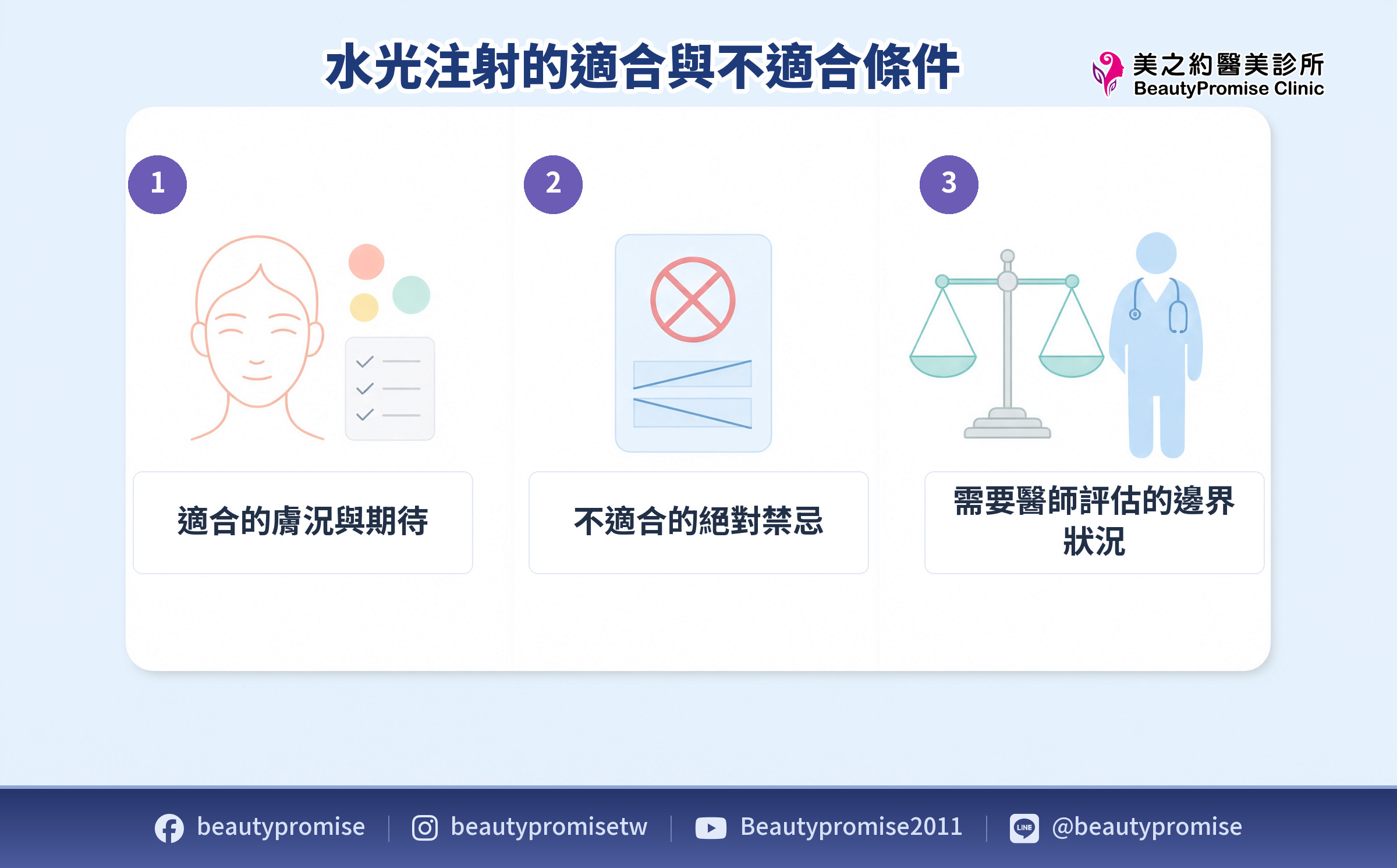 水光注射適合條件與暫緩情況示意圖