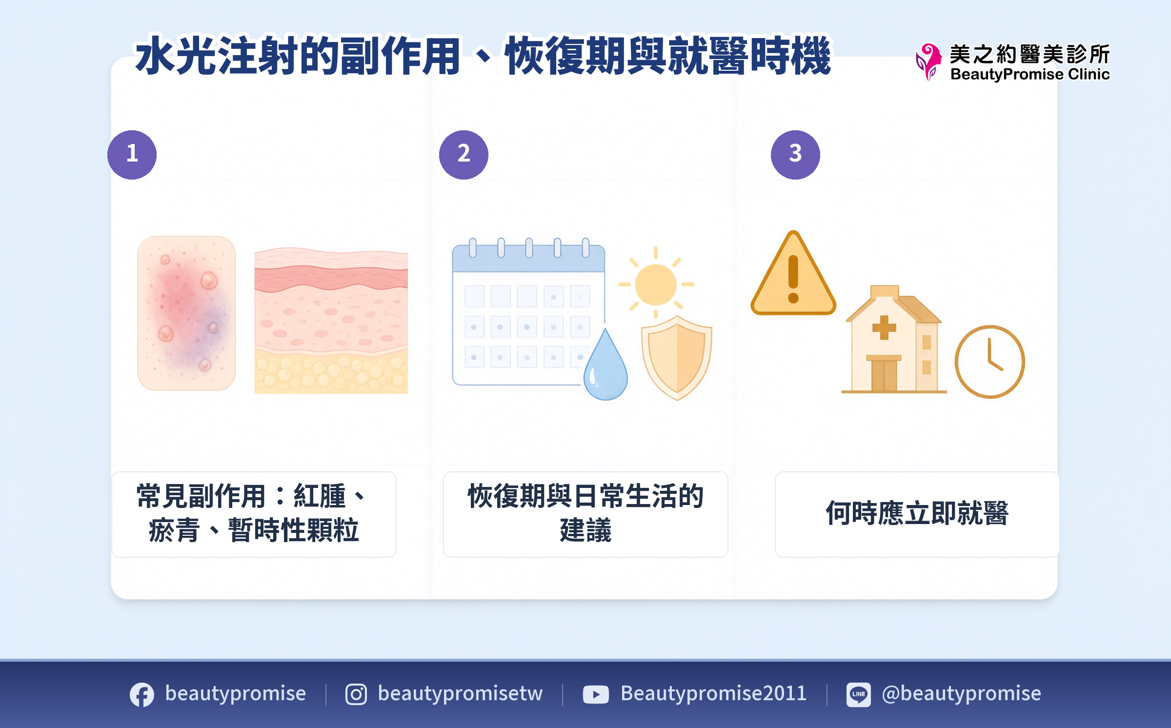 水光注射常見反應與恢復期示意圖