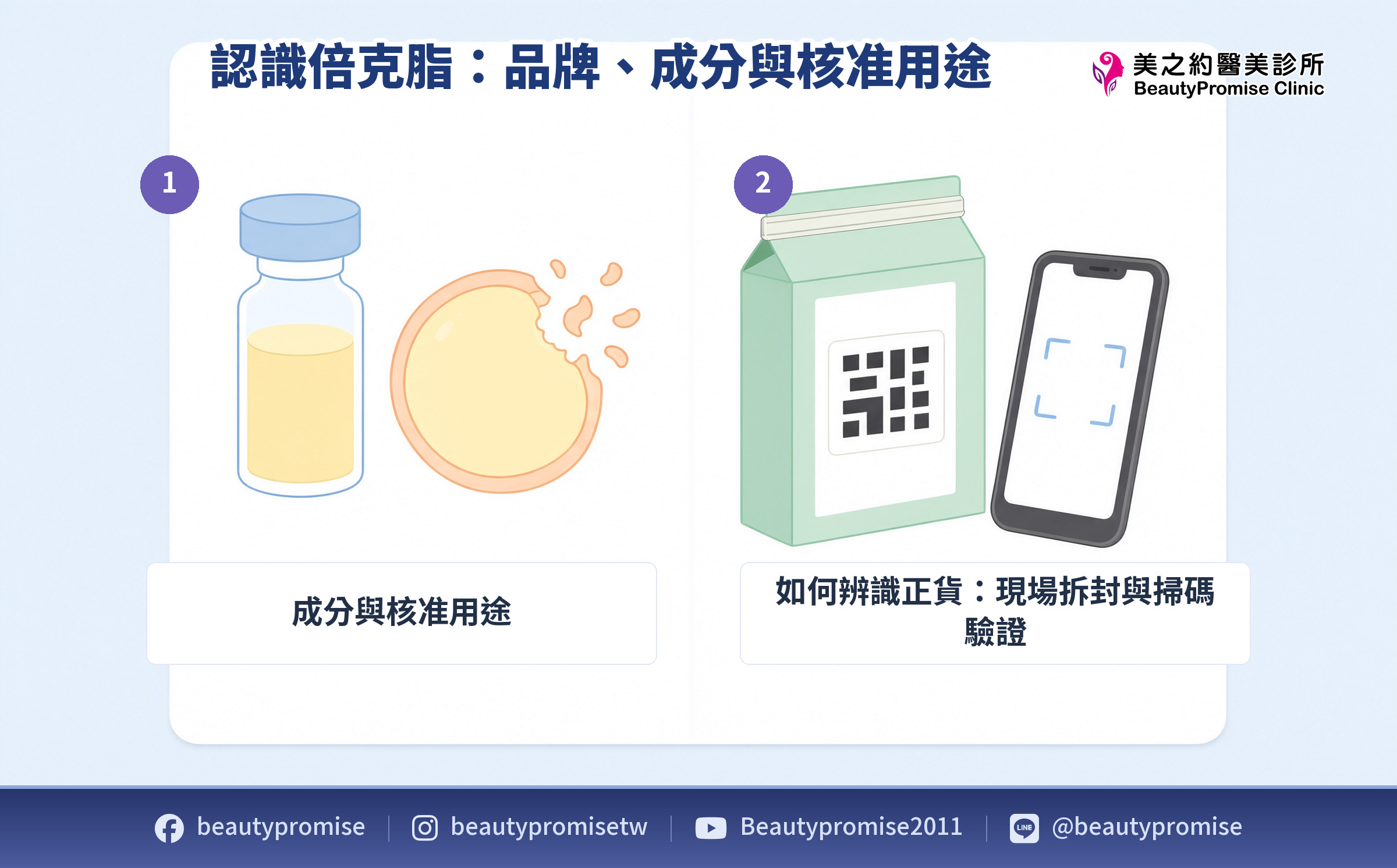 倍克脂的成分作用方式與正貨辨識方式的示意圖