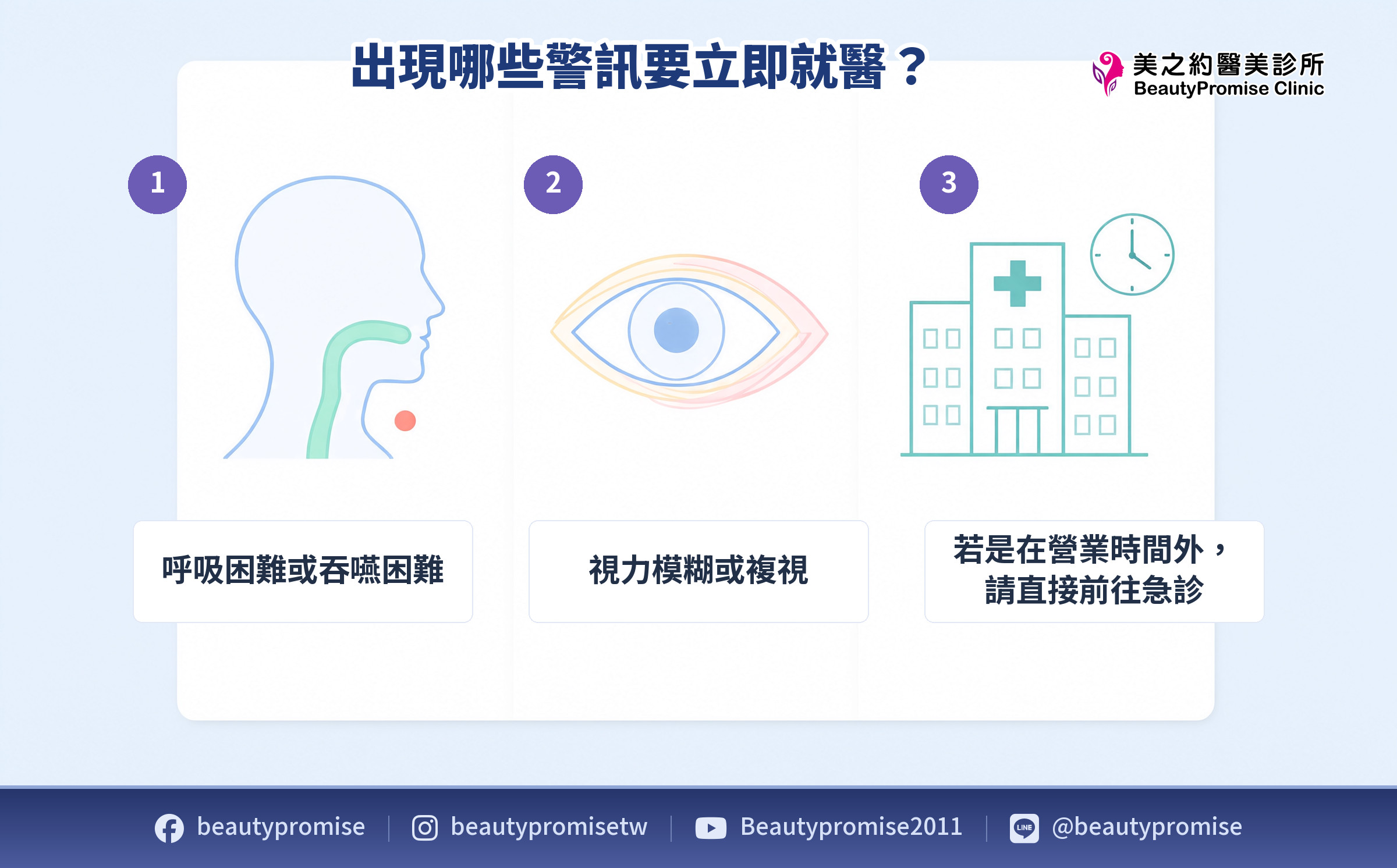 注射後需要立即就醫的警訊類型與就醫時機示意圖