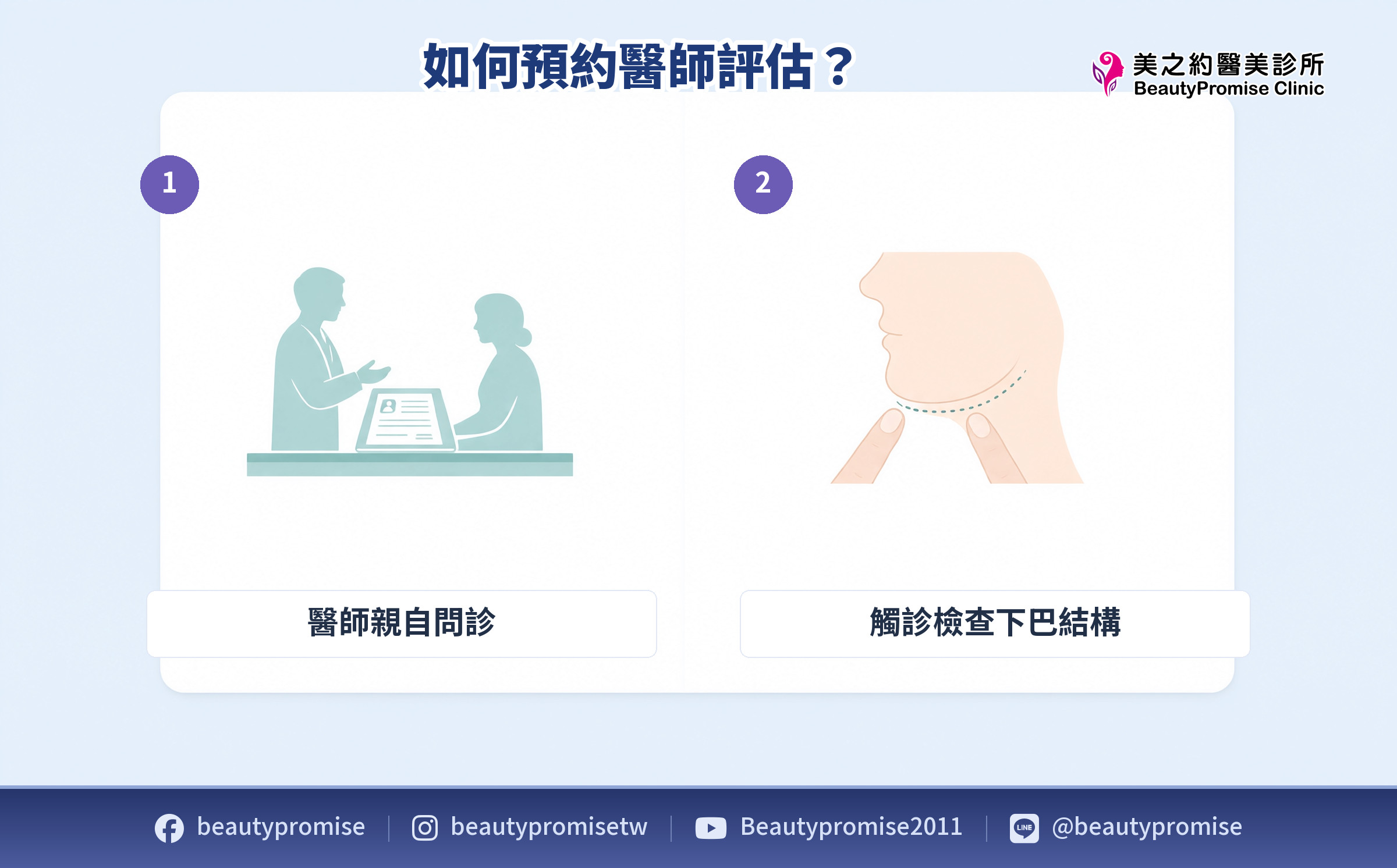 諮詢當天的問診與觸診流程示意圖