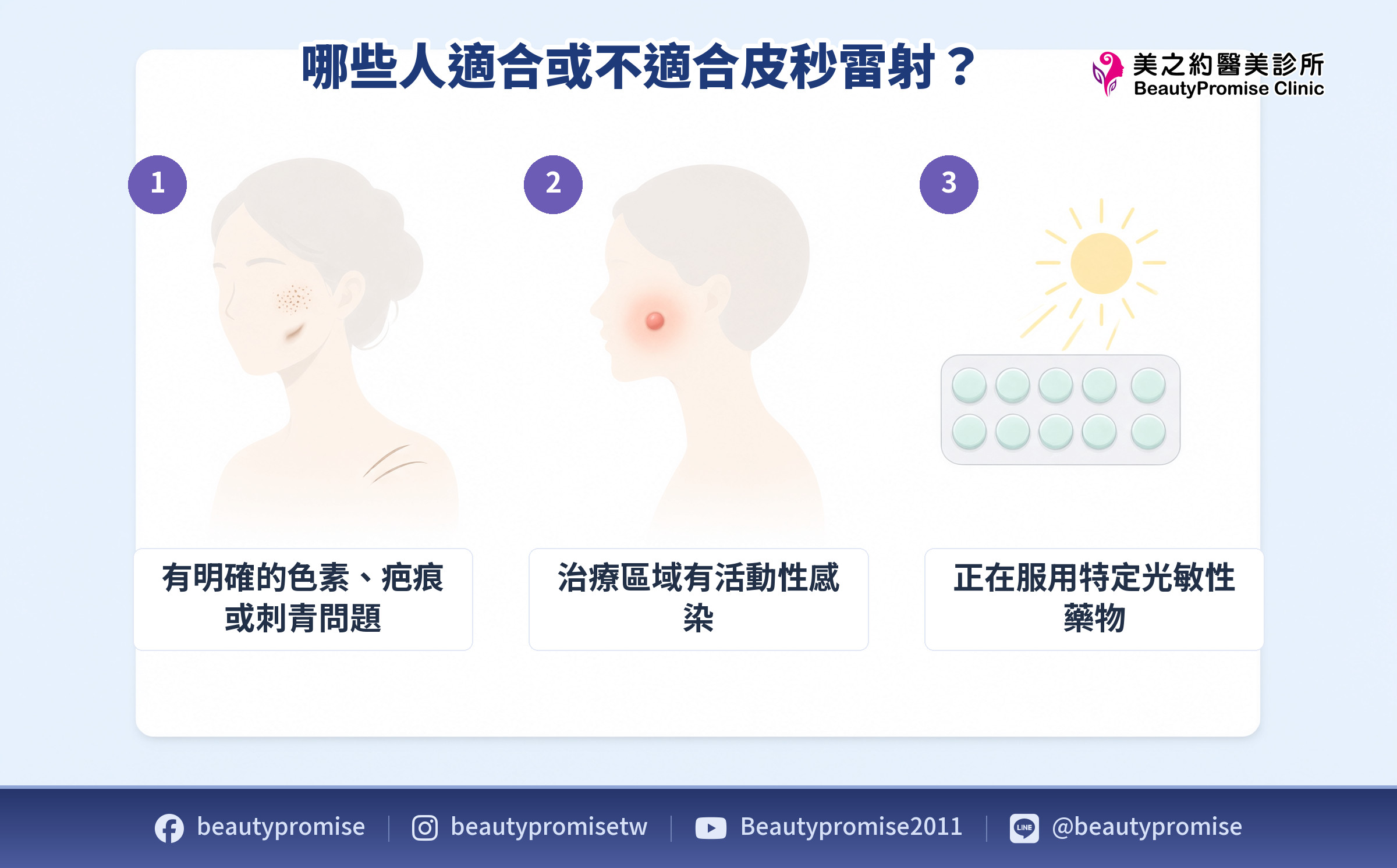 皮秒雷射適合的問題類型,與活動性感染、光敏性藥物等不適合情況的對照示意圖