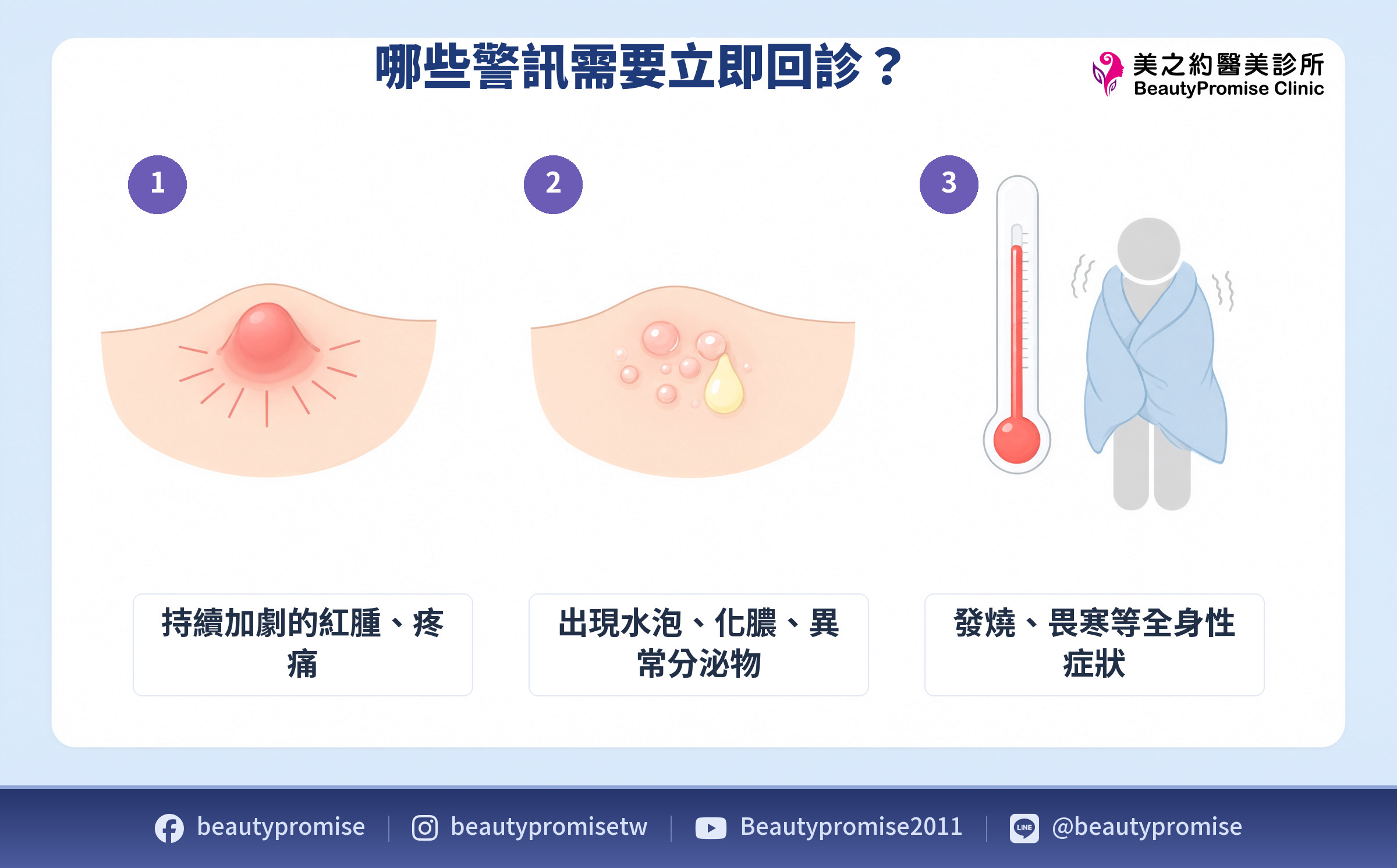 持續加劇的紅腫疼痛、水泡化膿與發燒畏寒等術後需要立即回診的警訊示意圖
