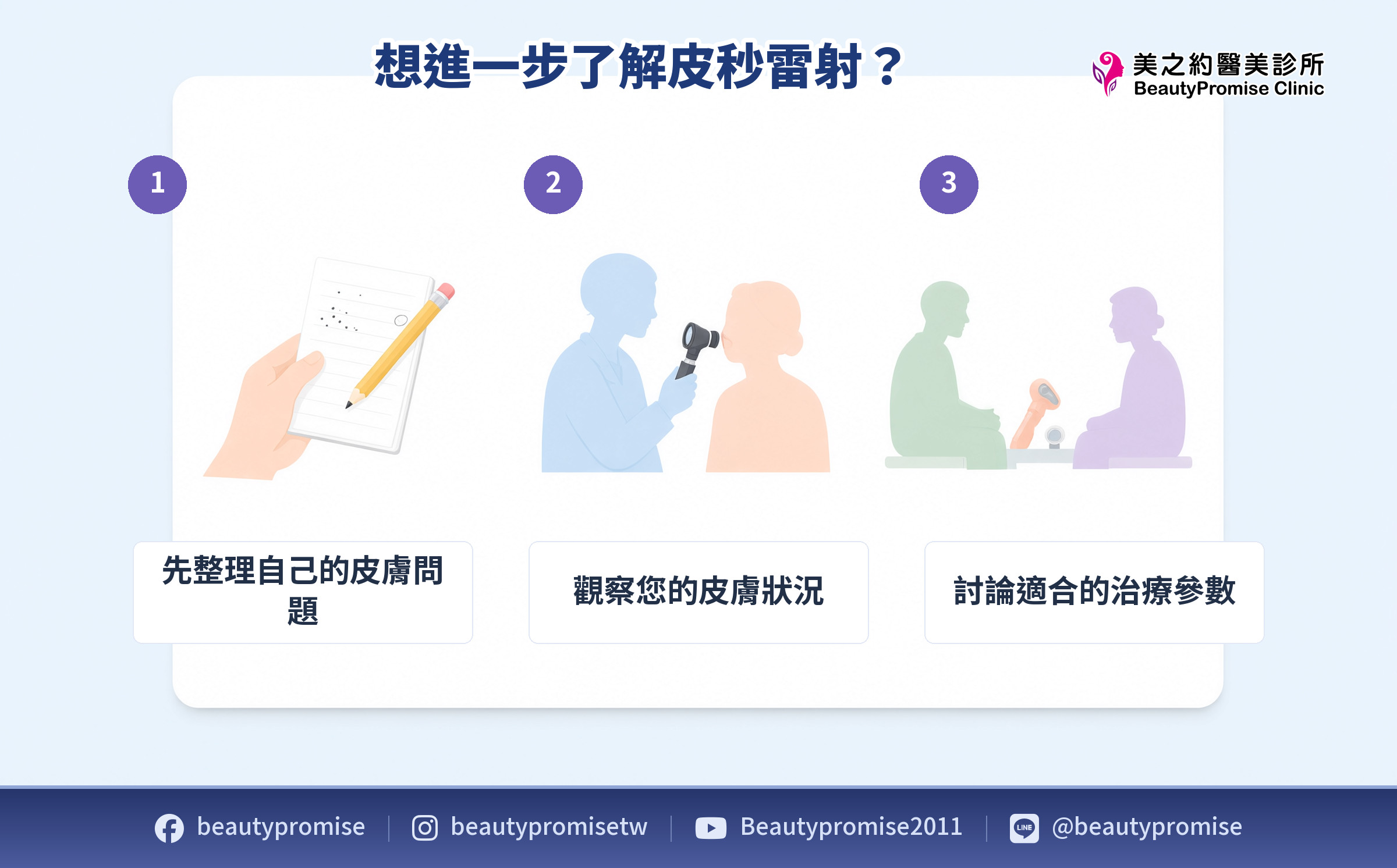 醫師觀察膚況與討論治療參數的流程示意圖