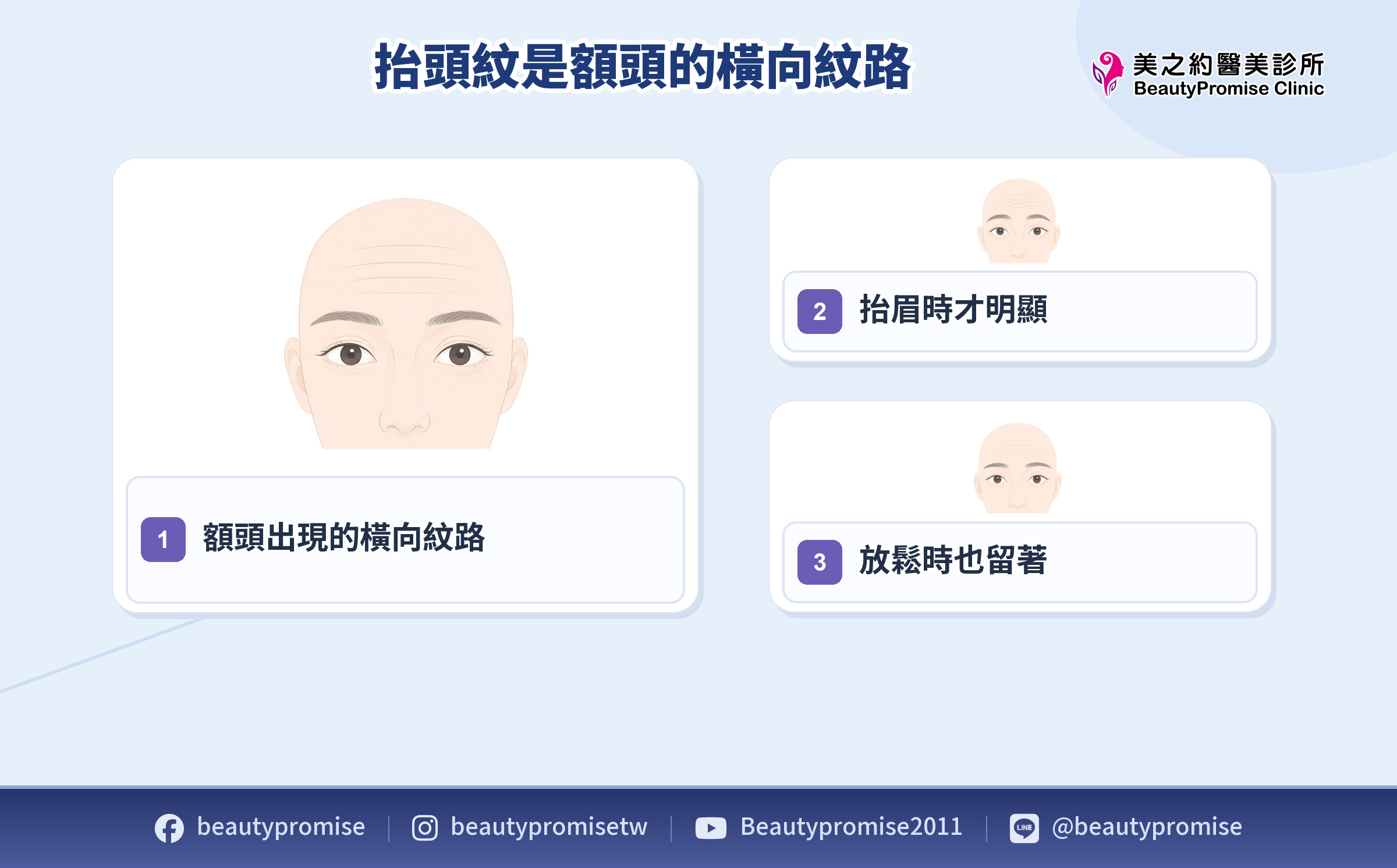 額頭橫向紋路與抬眉、放鬆時外觀變化的觀察示意