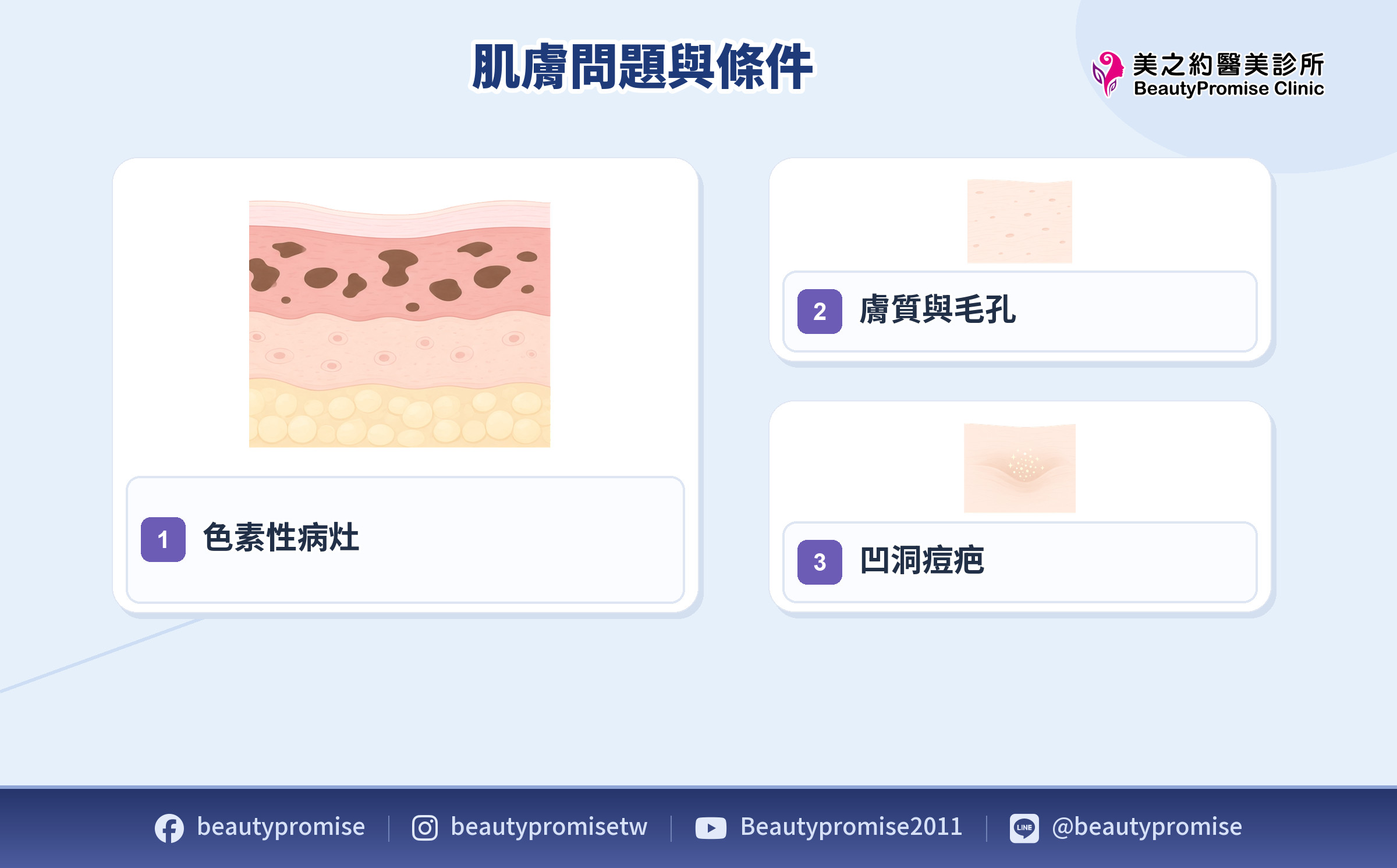 皮秒雷射色素性病灶、膚質與毛孔及凹洞痘疤的適用範圍示意