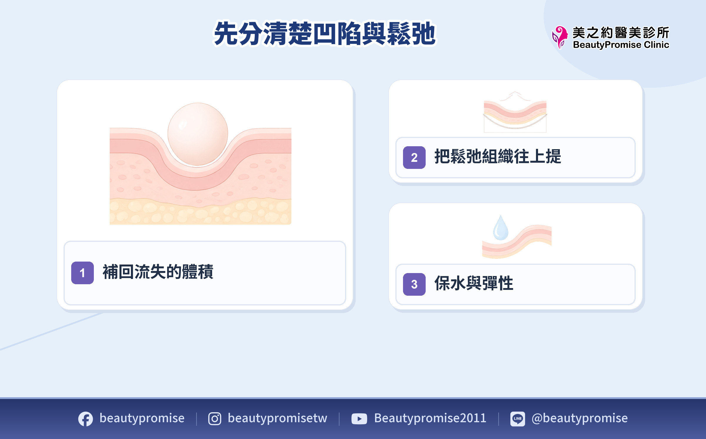 法令紋凹陷、鬆弛與膚質分流的處理方向示意
