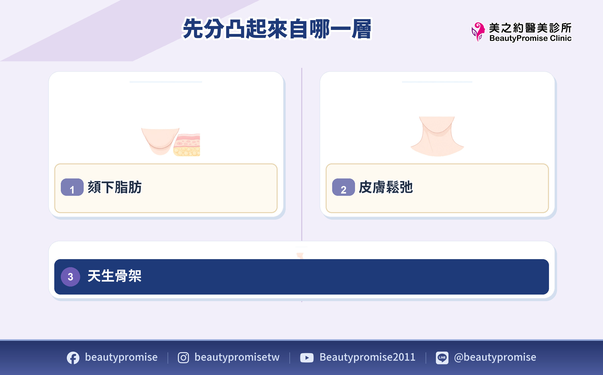 頦下脂肪、皮膚鬆弛與天生骨架三種雙下巴成因分層示意