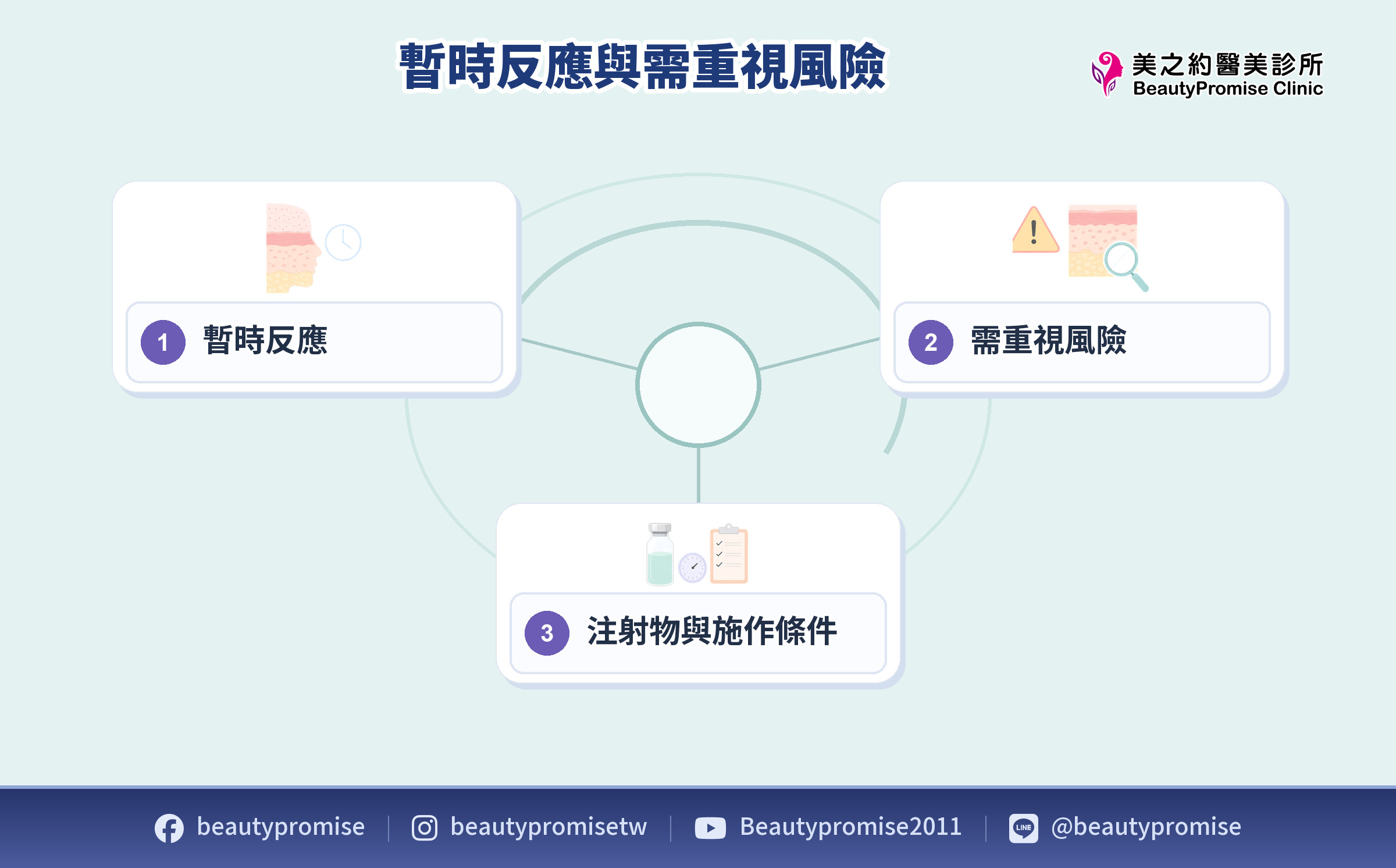 水光針術後暫時反應與需重視警訊的分層辨識