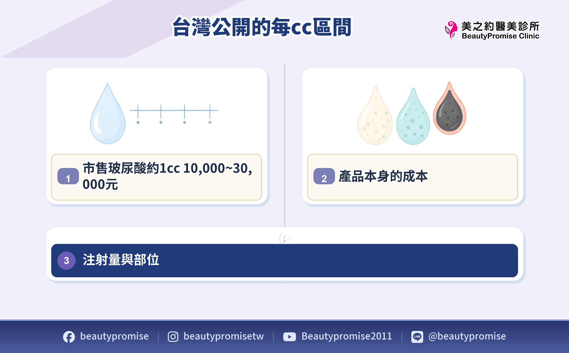 玻尿酸每cc公開價格、產品成本與注射量部位比較示意