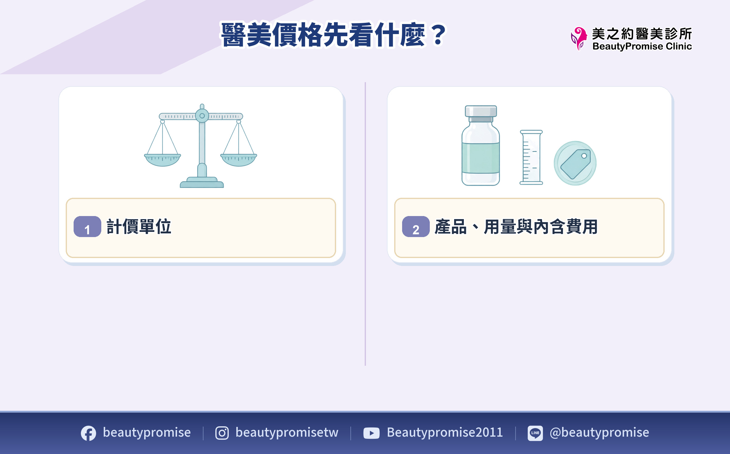 眼下細紋醫美價格的計價單位、產品用量與費用內含比較示意