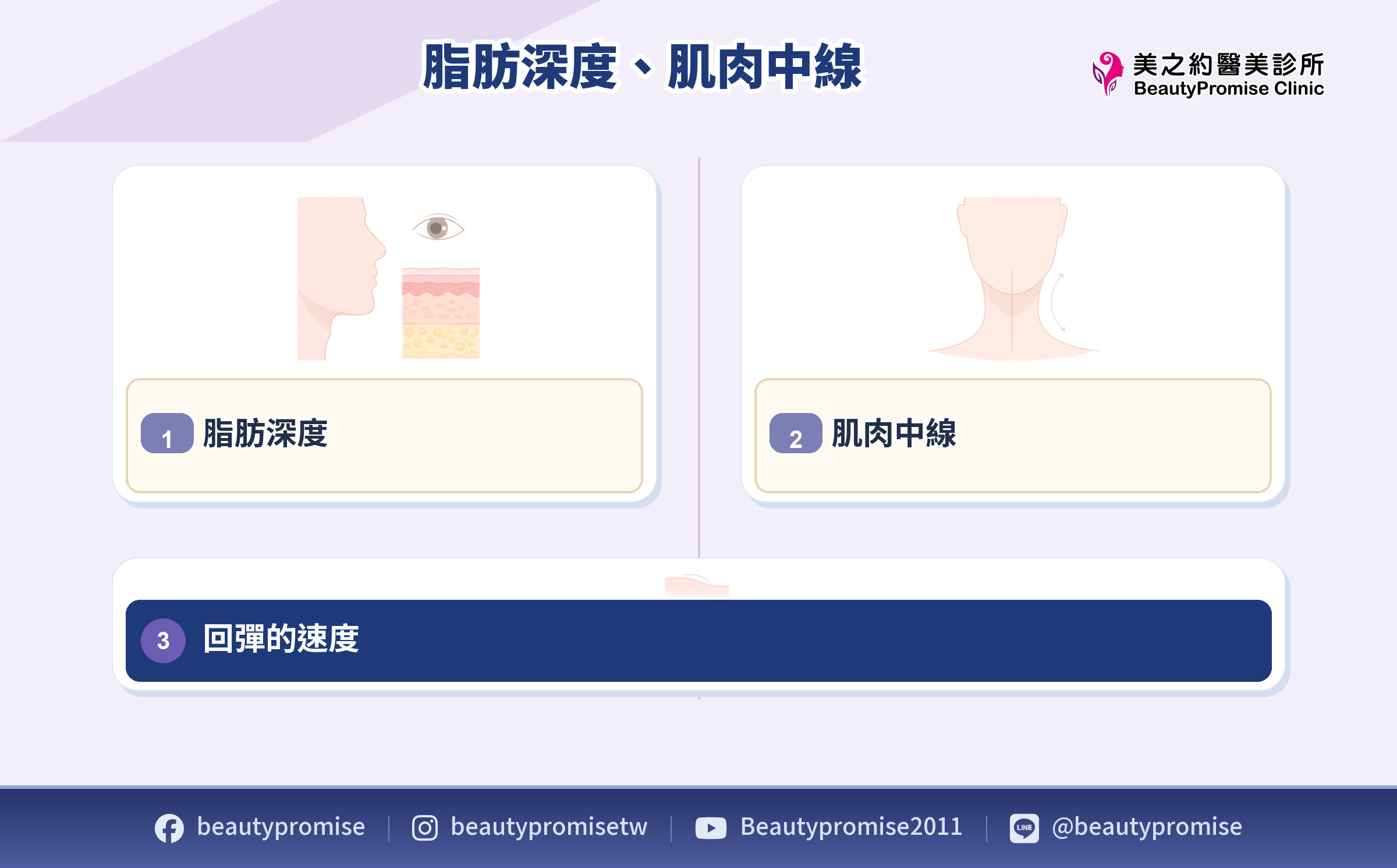 門診評估脂肪深度、肌肉中線與皮膚回彈
