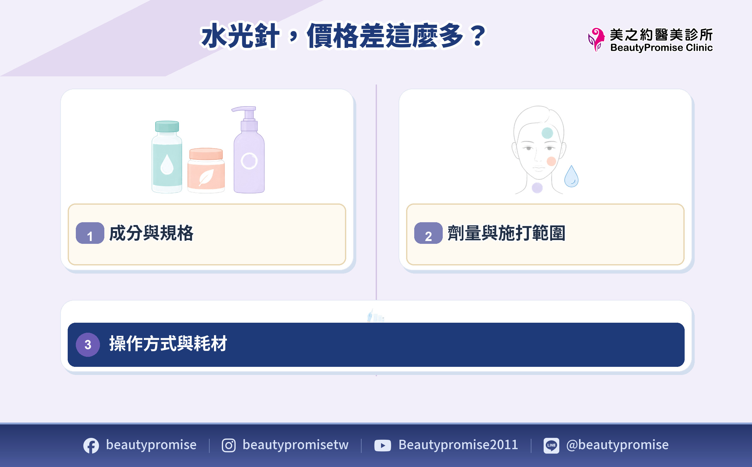 水光針成分規格、劑量範圍與操作耗材影響價格的拆解示意