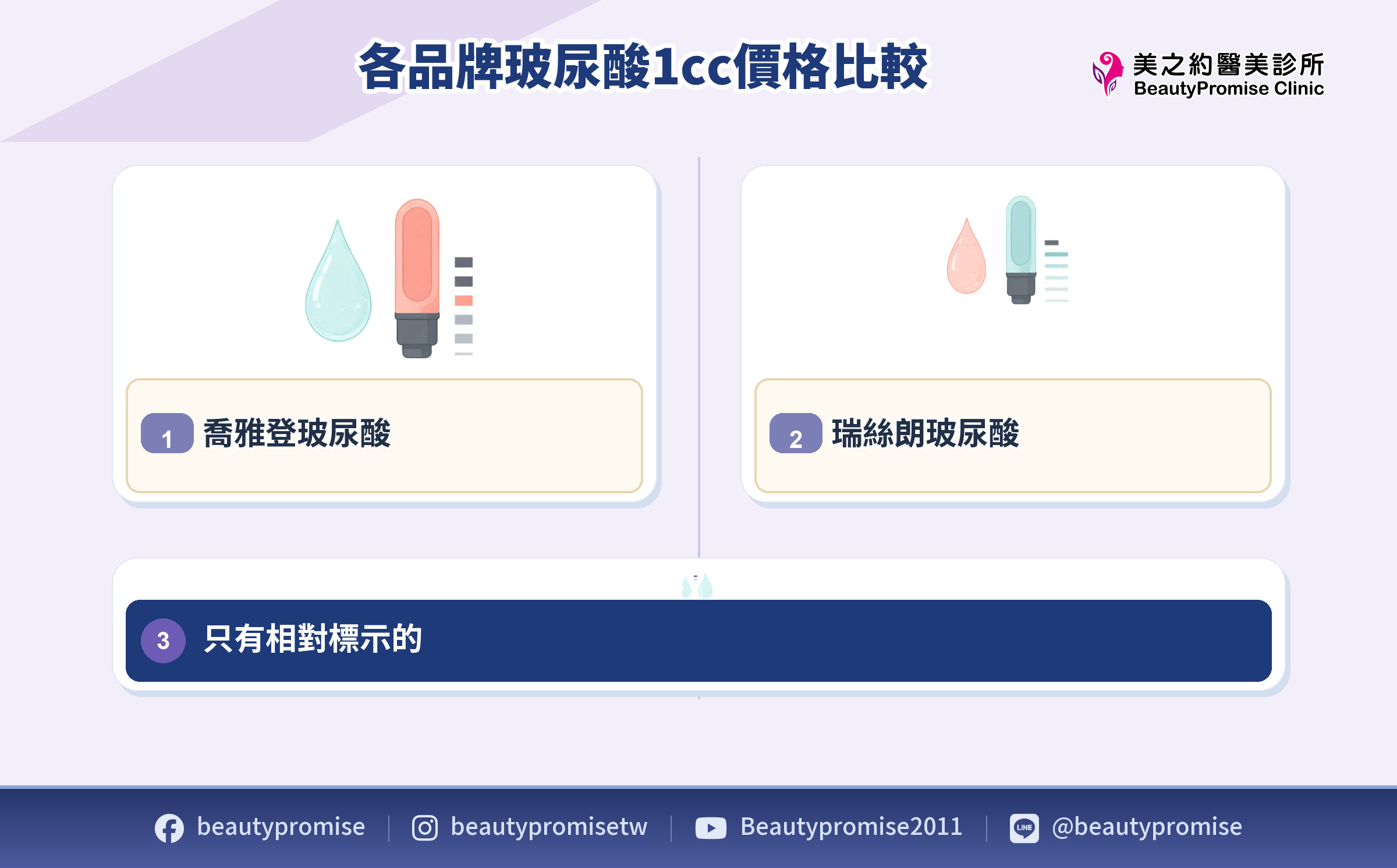 玻尿酸品牌每cc公開價格與相對標示比較示意